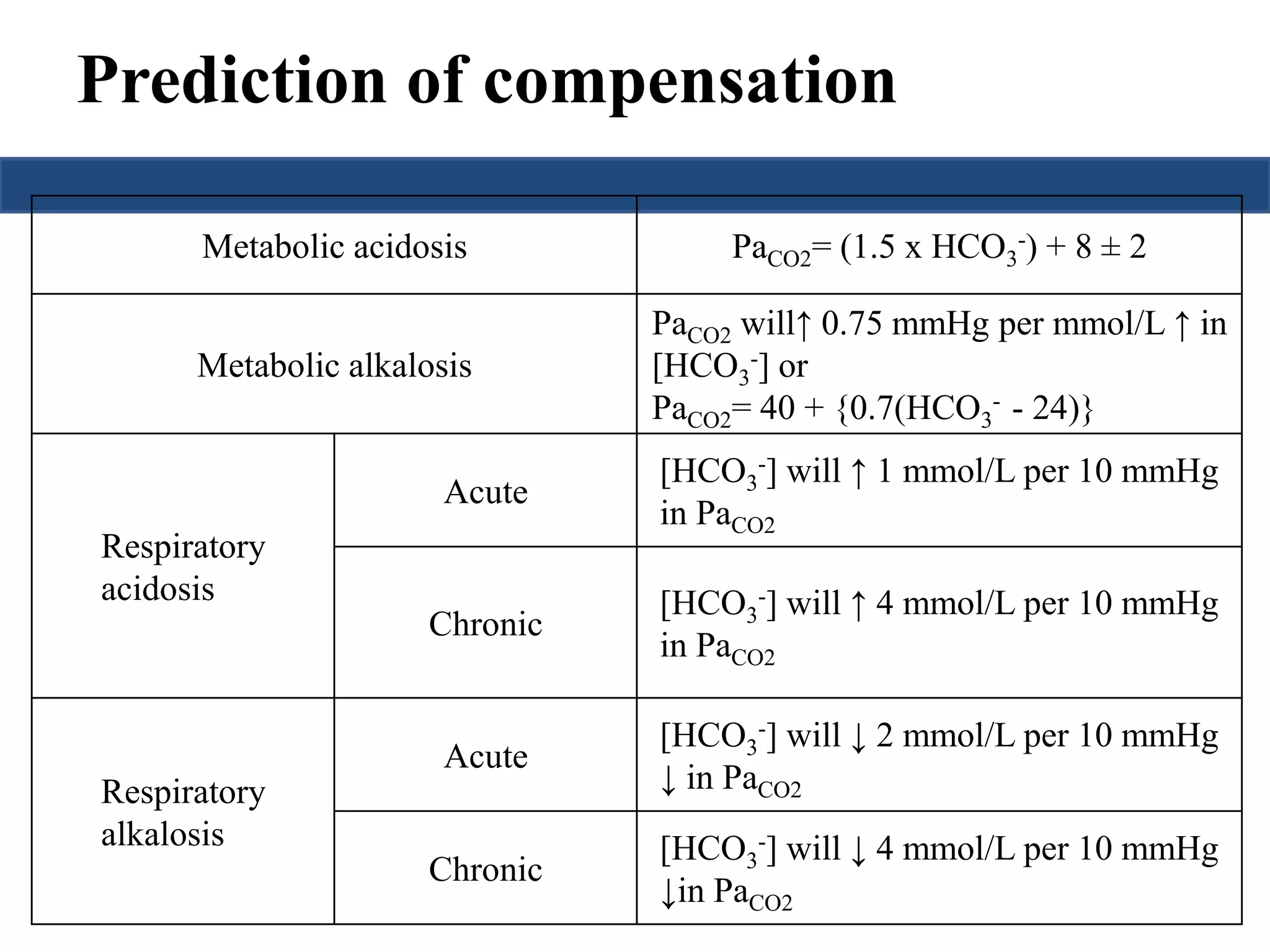 Prediction of compensation 
Metabolic acidosis PaCO2= (1.5 x HCO3 
-) + 8 ± 2 
Metabolic alkalosis 
Pawill↑ 0.75 mmHg per mmol/L ↑ in 
CO2 [HCO-] or 
3 
PaCO2= 40 + {0.7(HCO3 
- - 24)} 
Respiratory 
acidosis 
Acute 
[HCO3 
-] will ↑ 1 mmol/L per 10 mmHg 
in PaCO2 
Chronic 
[HCO3 
-] will ↑ 4 mmol/L per 10 mmHg 
in PaCO2 
Respiratory 
alkalosis 
Acute 
[HCO3 
-] will ↓ 2 mmol/L per 10 mmHg 
↓ in PaCO2 
Chronic 
[HCO3 
-] will ↓ 4 mmol/L per 10 mmHg 
↓in PaCO2 
 