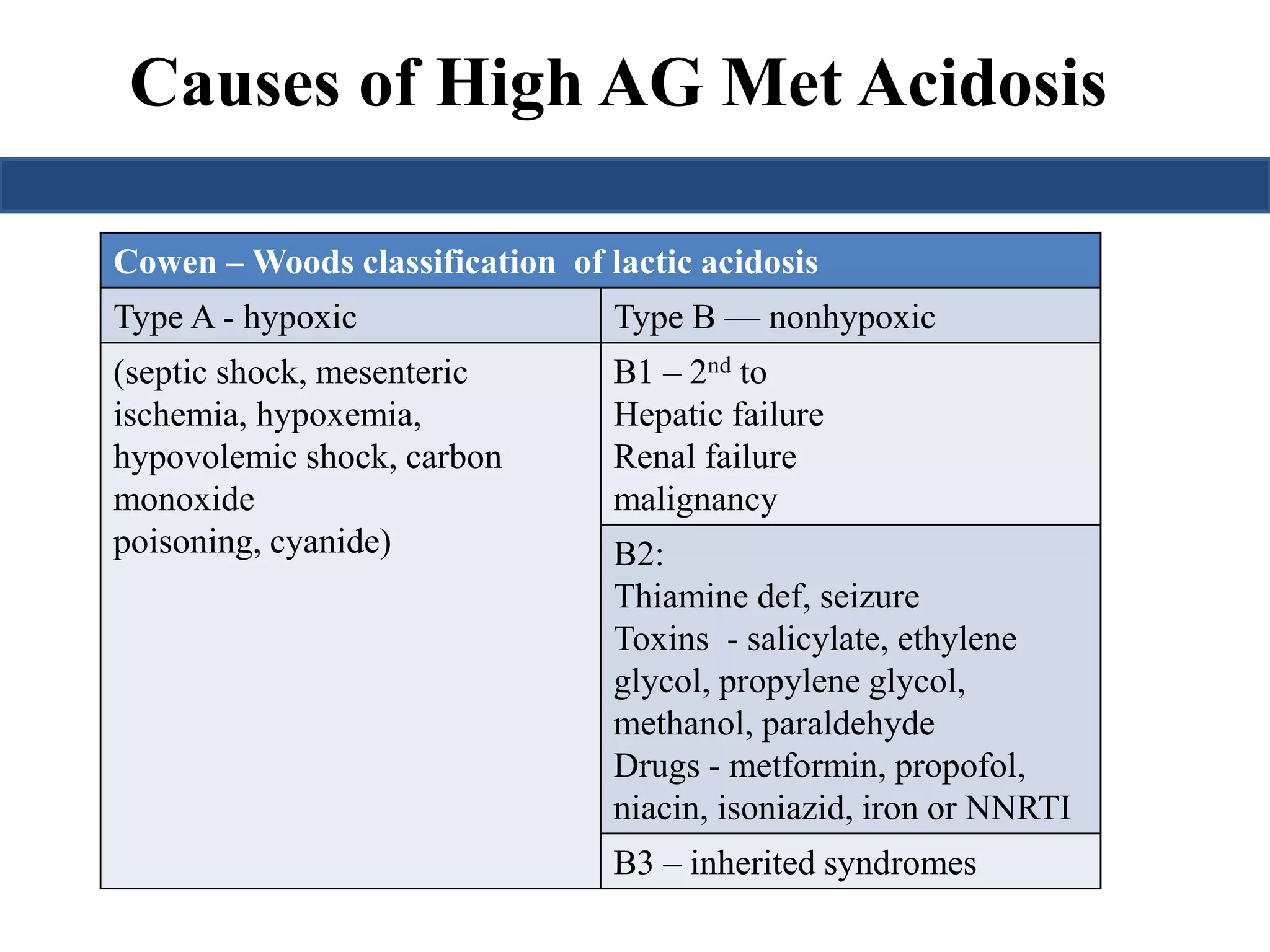 Causes of High AG Met Acidosis 
• A useful mnemonic for the most common causes is GOLD 
Cowen –Woods classification of lactic acidosis 
MARRK 
Type A - hypoxic Type B — nonhypoxic 
(septic shock, mesenteric 
ischemia, hypoxemia, 
hypovolemic shock, carbon 
monoxide 
poisoning, cyanide) 
 G - Ethylene Glycol 
 O - 5-oxoproline [pyroglutamic acid] 
 L -Lactic Acidosis – metformin ? 
 D – d lactate – bacterial overgrowth syndrome 
 M – Methanol 
 A- Aspirin 
 R- Renal Failure 
 R- Rhabdomyolsis 
 K - Ketoacidosis: 
B1 – 2nd to 
Hepatic failure 
Renal failure 
malignancy 
B2: 
Thiamine def, seizure 
Toxins - salicylate, ethylene 
glycol, propylene glycol, 
methanol, paraldehyde 
Drugs - metformin, propofol, 
niacin, isoniazid, iron or NNRTI 
B3 – inherited syndromes 
 
