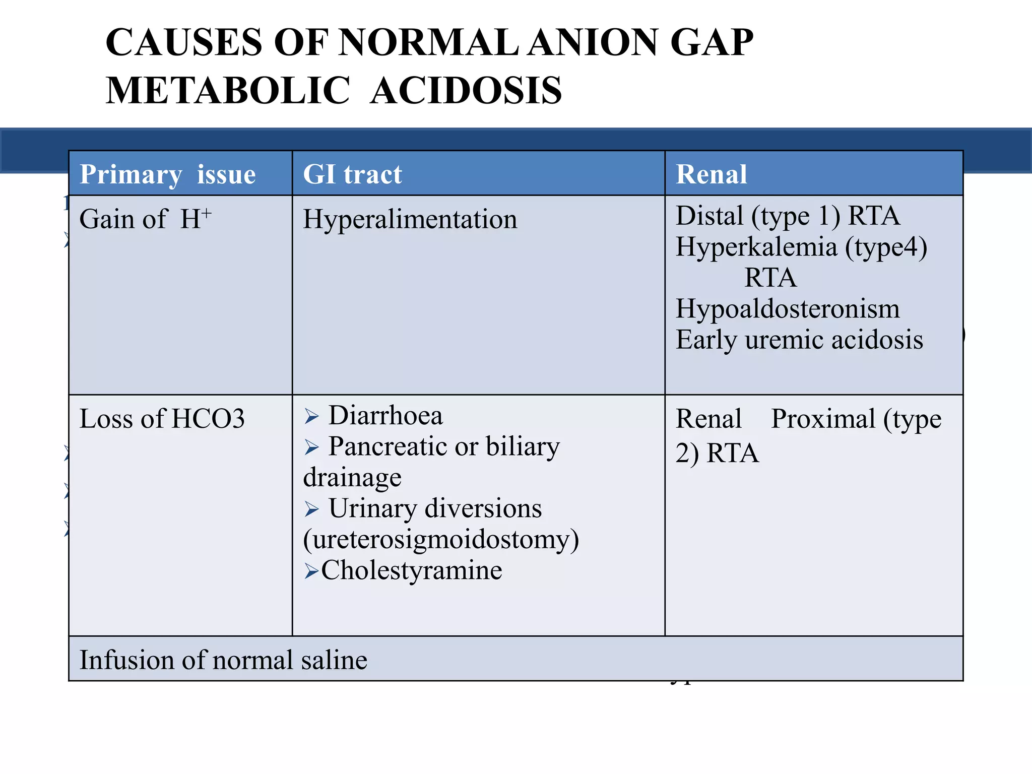 CAUSES OF NORMAL ANION GAP 
METABOLIC ACIDOSIS 
Primary issue GI tract Renal 
Gain of H+ Hyperalimentation Distal (type 1) RTA 
1. HCO3 loss: 
 GIT 
 Diarrhoea 
 Pancreatic or biliary 
drainage 
 Urinary diversions 
(ureterosigmoidostomy) 
 Renal Proximal (type 2) RTA 
 Ketoacidosis (during therapy) 
 Post-chronic hypocapnia 
2. Impaired renal acid 
excretion: 
Hyperkalemia (type4) 
 Distal (type 1) RTA 
 Hyperkalemia (type 4) 
Hypoaldosteronism 
Early uremic acidosis 
RTA 
RTA 
 Hypoaldosteronism 
 Early uremic acidosis 
3. Misc: 
 Acid Administration 
(NH4Cl) 
 Hyperalimentation 
Loss of HCO3  Diarrhoea 
 Pancreatic or biliary 
drainage 
 Urinary diversions 
(ureterosigmoidostomy) 
Cholestyramine 
Renal Proximal (type 
2) RTA 
Infusion of normal saline 
 