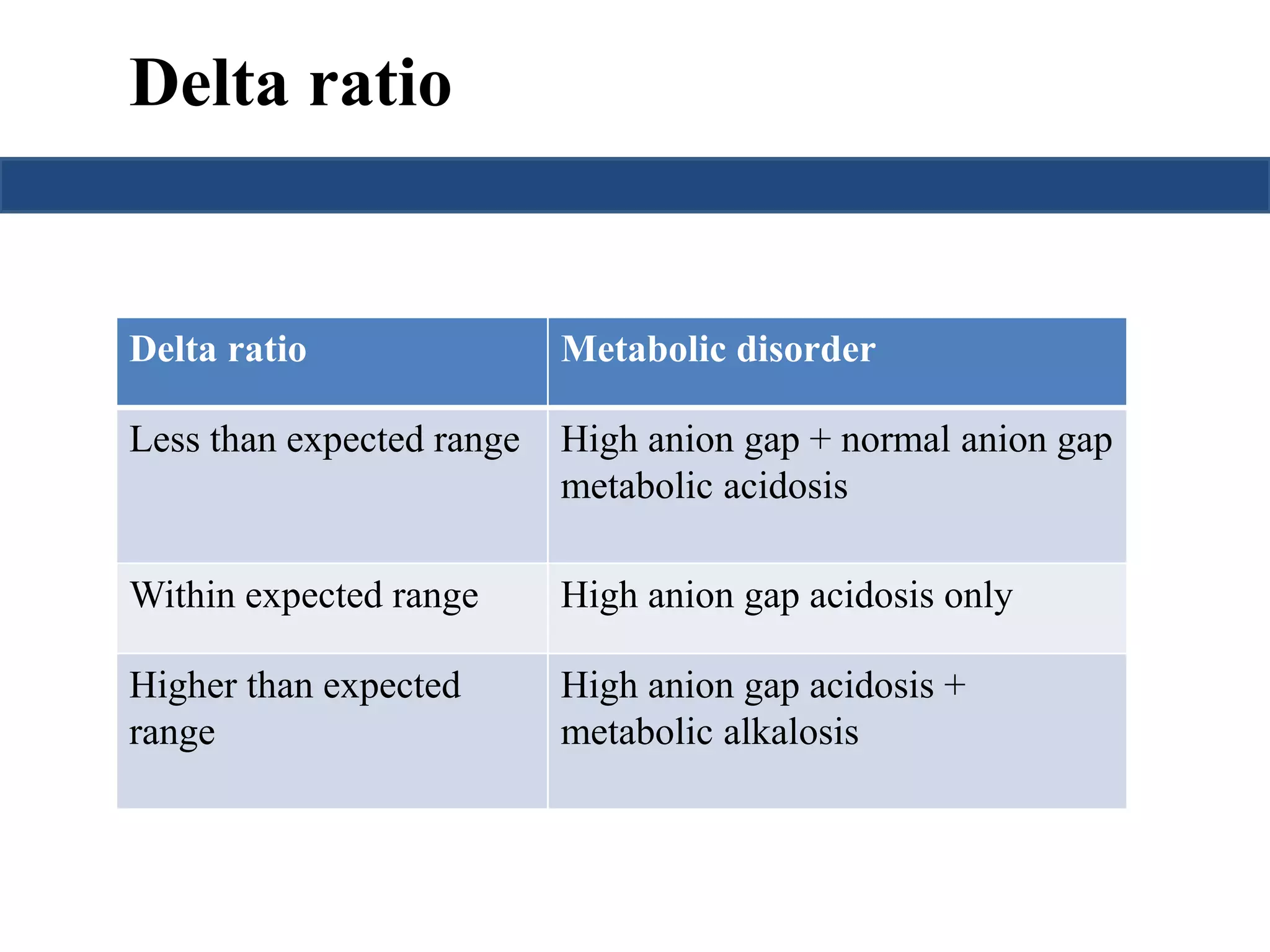 Delta ratio 
Delta ratio Metabolic disorder 
Less than expected range High anion gap + normal anion gap 
metabolic acidosis 
Within expected range High anion gap acidosis only 
Higher than expected 
range 
High anion gap acidosis + 
metabolic alkalosis 
 