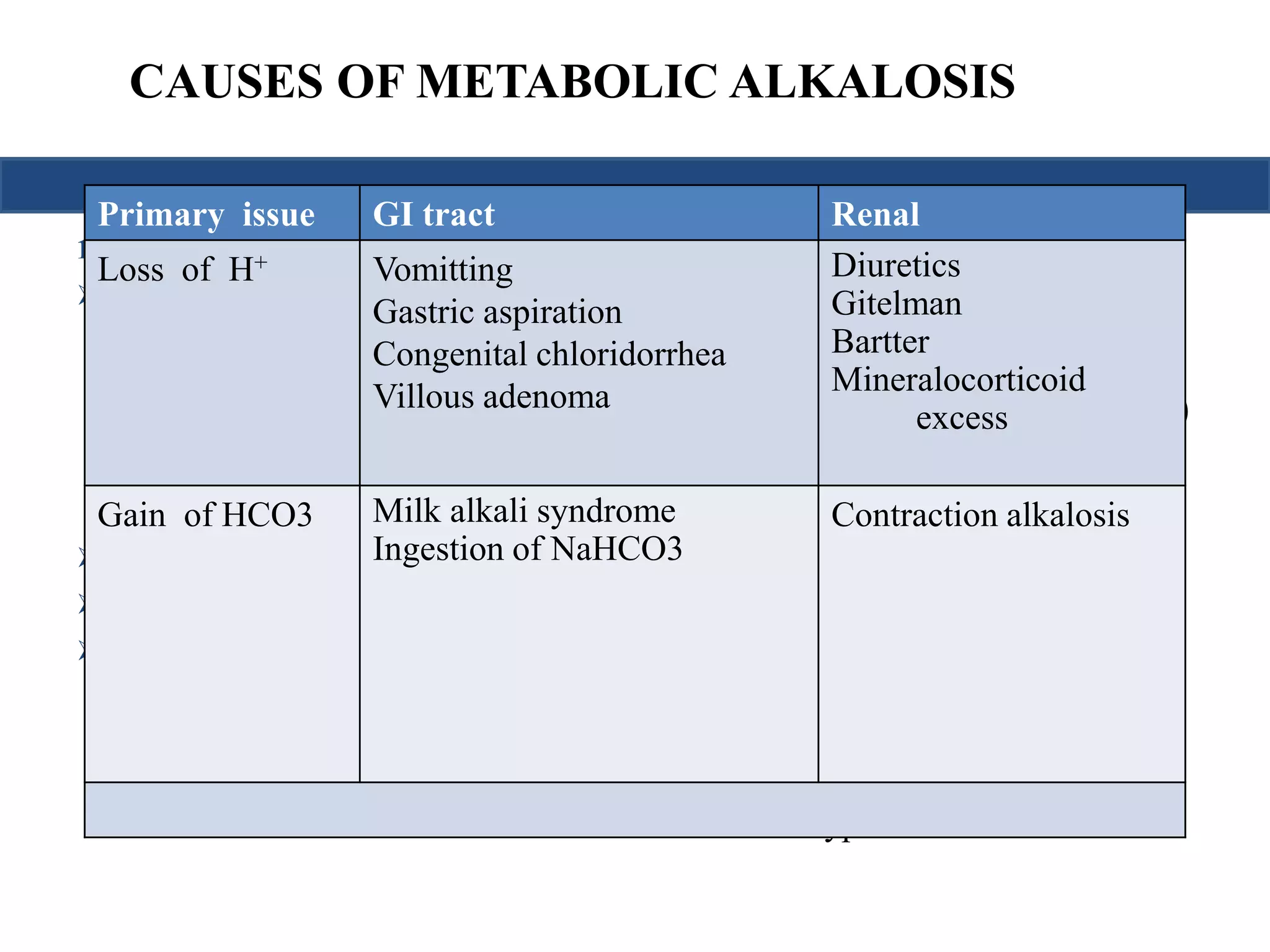 CAUSES OF METABOLIC ALKALOSIS 
Primary issue GI tract Renal 
Loss of H+ Vomitting 
1. HCO3 loss: 
 GIT 
 Diarrhoea 
Gastric aspiration 
Congenital chloridorrhea 
Villous adenoma 
 Pancreatic or biliary 
drainage 
 Urinary diversions 
(ureterosigmoidostomy) 
 Renal Proximal (type 2) RTA 
 Ketoacidosis (during therapy) 
 Post-chronic hypocapnia 
2. Impaired renal acid 
Diuretics 
Gitelman 
Bartter 
Mineralocorticoid 
excretion: 
 Distal (type 1) RTA 
 Hyperkalemia (type 4) 
RTA 
excess 
 Hypoaldosteronism 
 Early uremic acidosis 
3. Misc: 
 Acid Administration 
(NH4Cl) 
 Hyperalimentation 
Gain of HCO3 Milk alkali syndrome 
Ingestion of NaHCO3 
Contraction alkalosis 
 