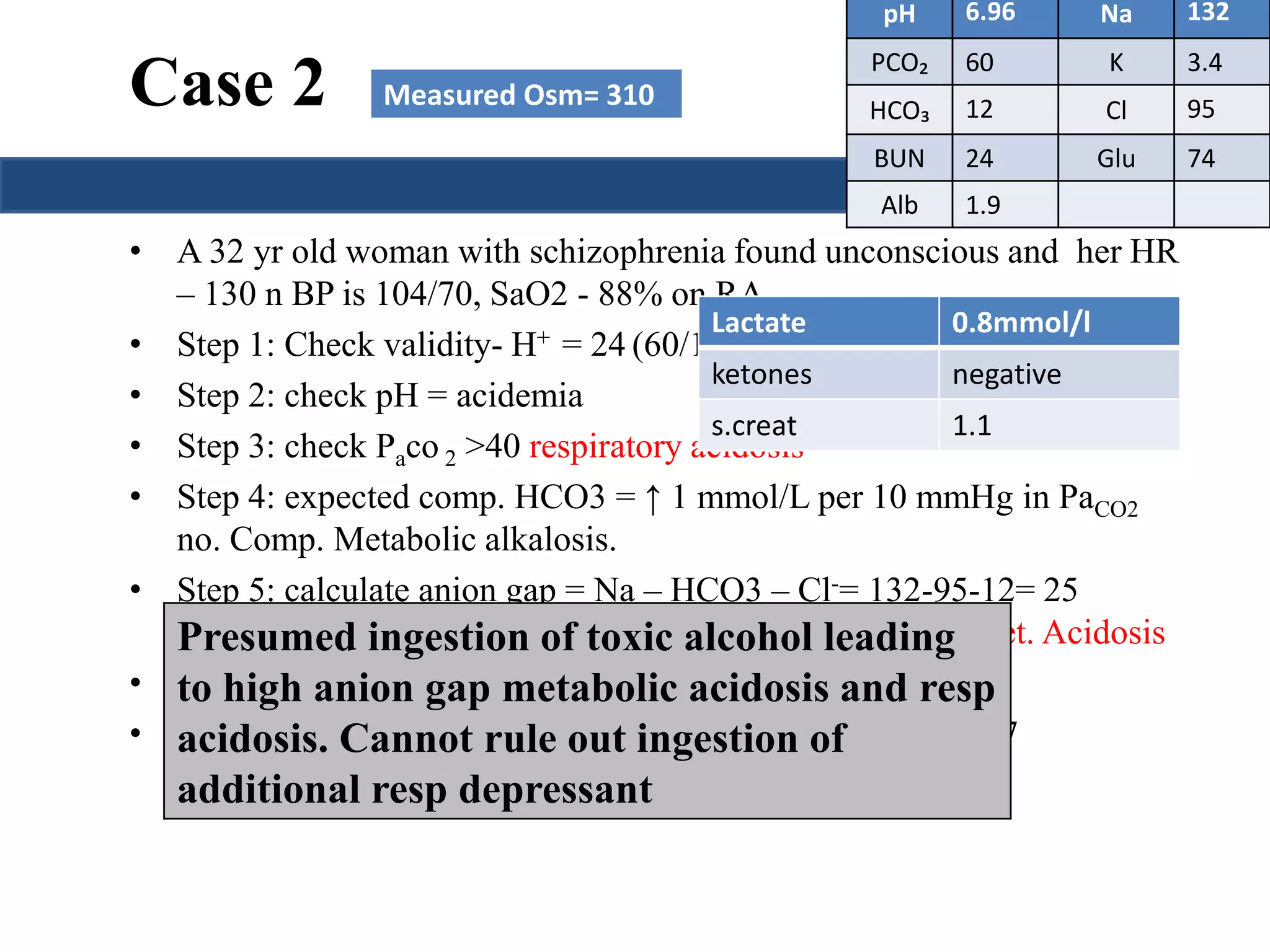 Case 2 
pH 6.96 Na 132 
PCO₂ 60 K 3.4 
HCO₃ 12 Cl 95 
BUN 24 Glu 74 
Alb 1.9 
Measured Osm= 310 
• A 32 yr old woman with schizophrenia found unconscious and her HR 
– 130 n BP is 104/70, SaO2 - 88% on RA 
Lactate 0.8mmol/l 
ketones negative 
s.creat 1.1 
• Step 1: Check validity- H+ = 24 (60/13) = 110 (6.95 -112) 
• Step 2: check pH = acidemia 
• Step 3: check Paco 2 >40 respiratory acidosis 
• Step 4: expected comp. HCO3 = ↑ 1 mmol/L per 10 mmHg in PaCO2 
no. Comp. Metabolic alkalosis. 
• Step 5: calculate anion gap = Na – HCO3 – Cl-= 132-95-12= 25 
adjusted anion gap =25 + 2.5(4-alb)=30 high anion gap met. Acidosis 
Presumed ingestion of toxic alcohol leading 
to high anion gap metabolic acidosis and resp 
acidosis. Cannot rule out ingestion of 
additional resp depressant 
• Step 6: delta ratio = ( AG) / ( HCO3 
- ) =(30-12)/12 = 1.5 
• Calculate Plasma Osmolarity = 2(132) +24/2.8+74/18= 277 
 
