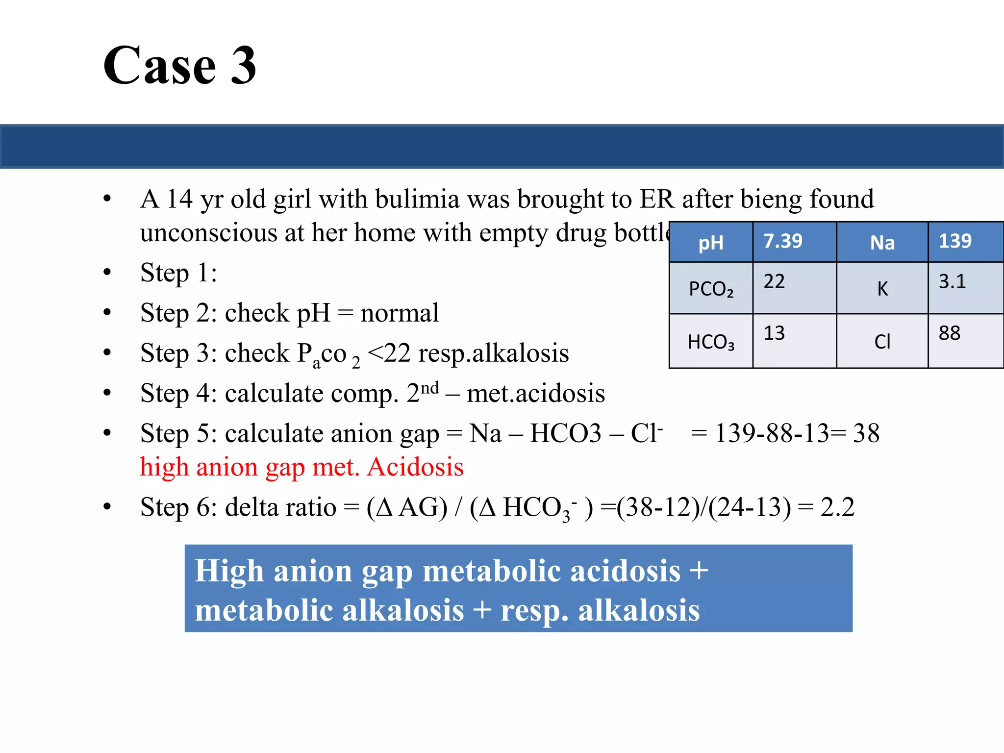 Case 3 
• A 14 yr old girl with bulimia was brought to ER after bieng found 
unconscious at her home with empty drug bottle nearby. 
pH 7.39 Na 139 
• Step 1: 
• Step 2: check pH = normal 
• Step 3: check Paco 2 <22 resp.alkalosis 
• Step 4: calculate comp. 2nd – met.acidosis 
• Step 5: calculate anion gap = Na – HCO3 – Cl- = 139-88-13= 38 
high anion gap met. Acidosis 
• Step 6: delta ratio = ( AG) / ( HCO3 
PCO₂ 22 K 3.1 
HCO₃ 13 Cl 88 
- ) =(38-12)/(24-13) = 2.2 
High anion gap metabolic acidosis + 
metabolic alkalosis + resp. alkalosis 
 