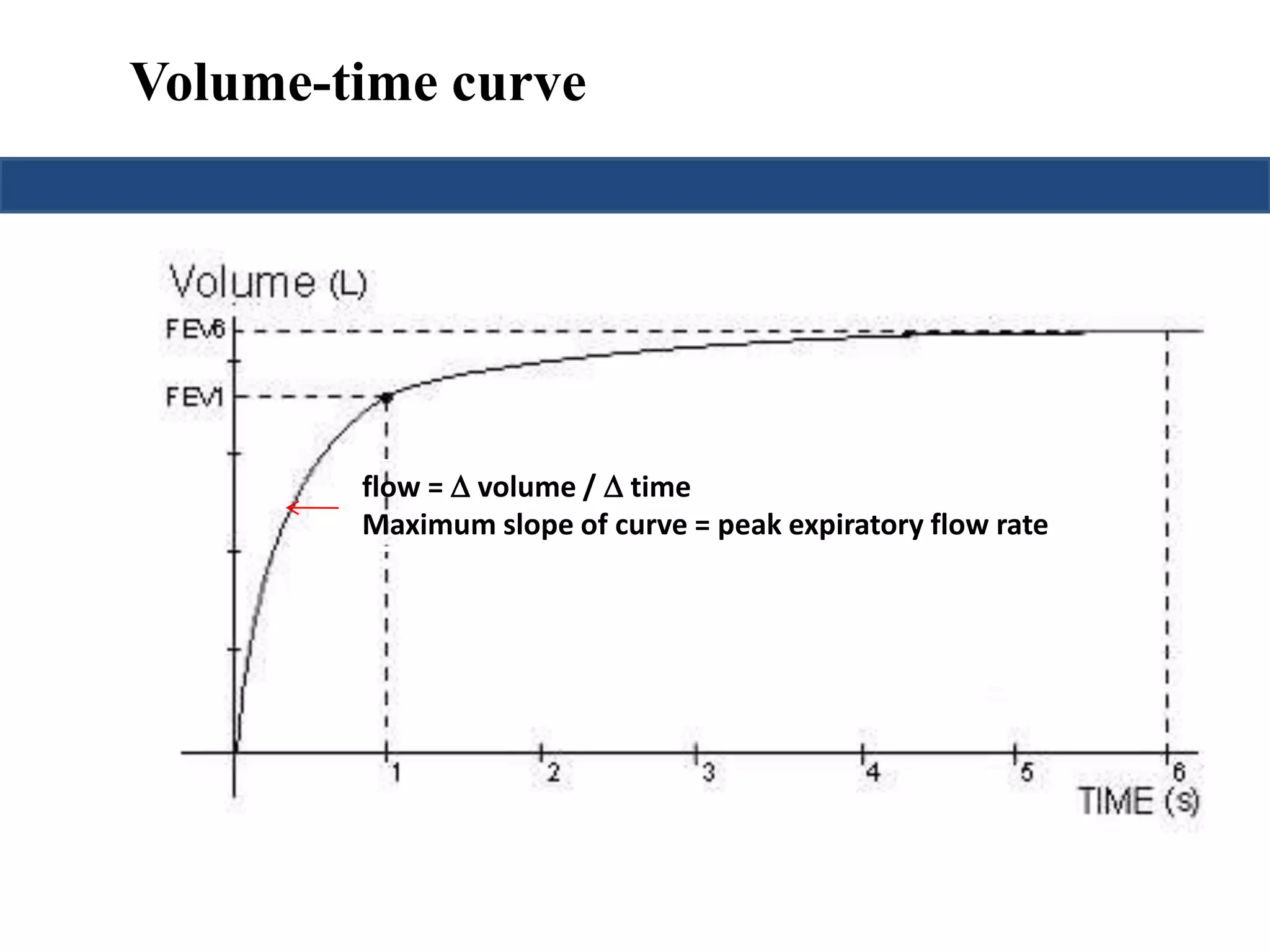 Volume-time curve 
flow =  volume /  time 
Maximum slope of curve = peak expiratory flow rate 
 