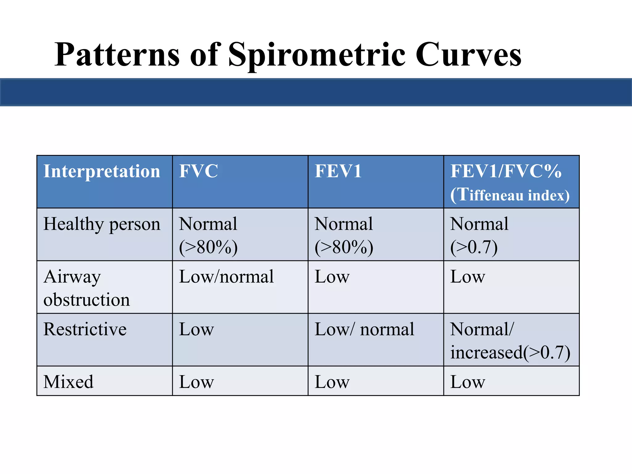 Patterns of Spirometric Curves 
Interpretation FVC FEV1 FEV1/FVC% 
(Tiffeneau index) 
Healthy person Normal 
(>80%) 
Normal 
(>80%) 
Normal 
(>0.7) 
Airway 
obstruction 
Low/normal Low Low 
Restrictive Low Low/ normal Normal/ 
increased(>0.7) 
Mixed Low Low Low 
 