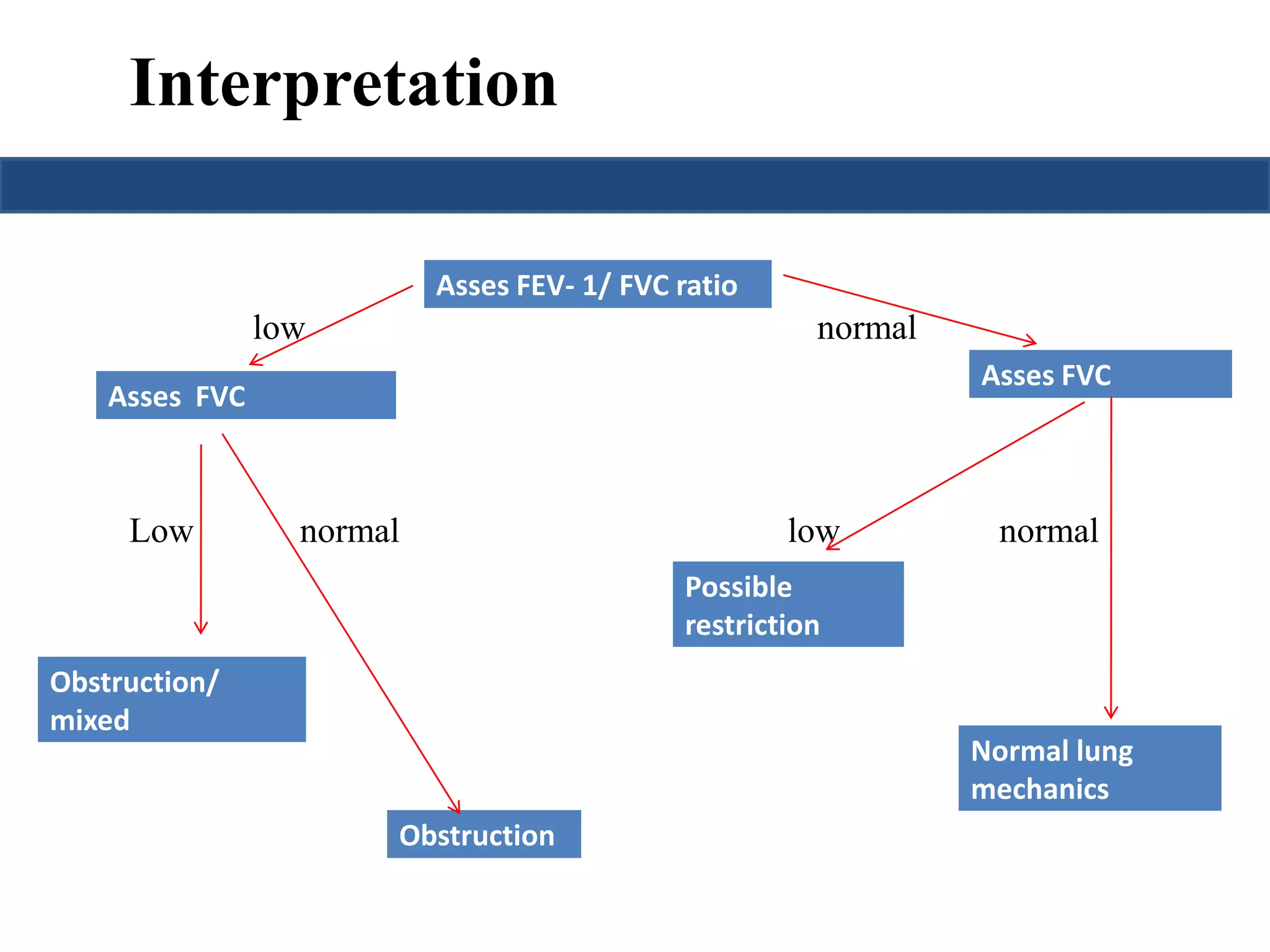 Interpretation 
Asses FEV- 1/ FVC ratio 
low normal 
Asses FVC 
Asses FVC 
Low normal low normal 
Normal lung 
mechanics 
Possible 
restriction 
Obstruction 
Obstruction/ 
mixed 
 