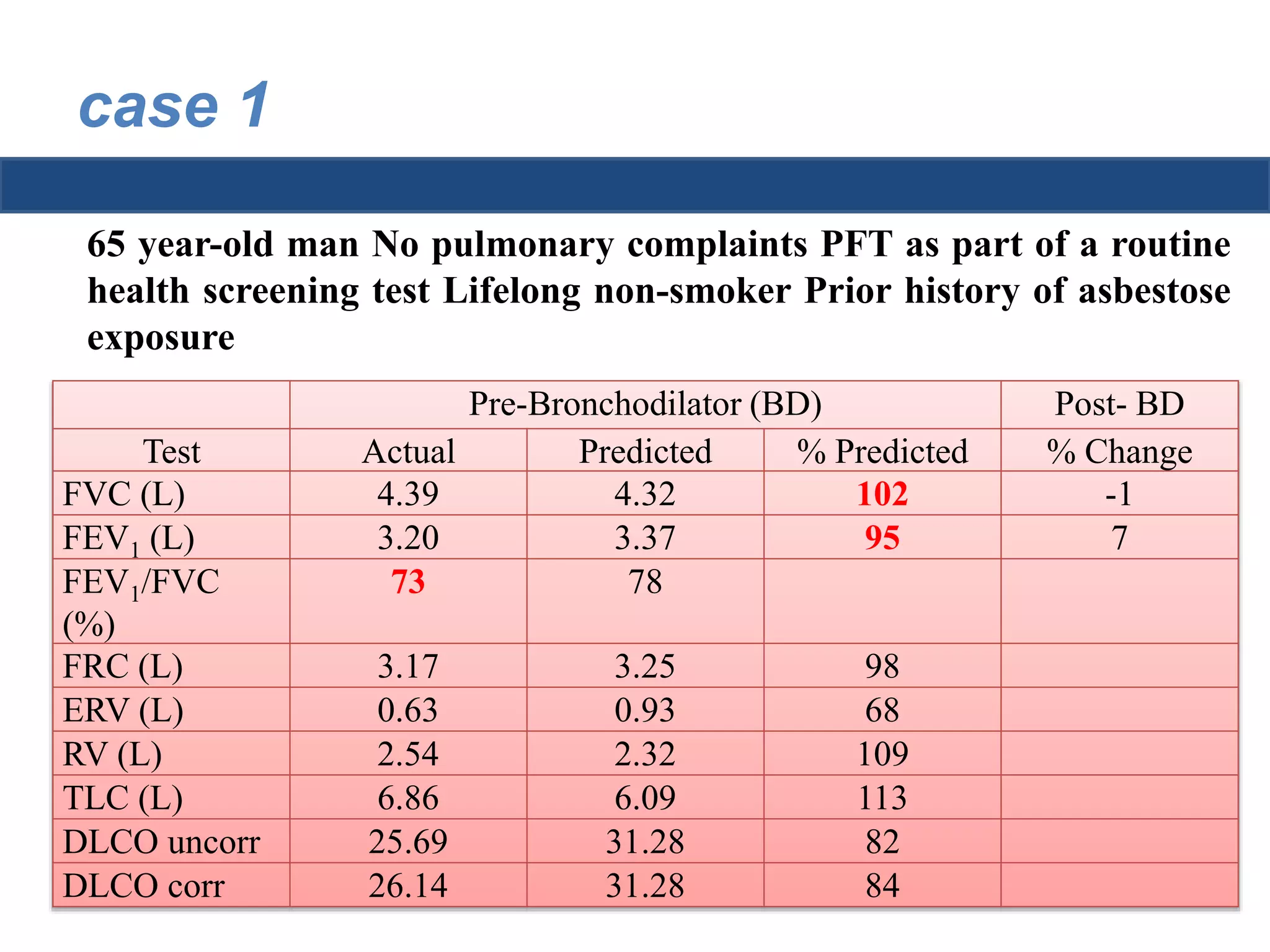 case 1 
65 year-old man No pulmonary complaints PFT as part of a routine 
health screening test Lifelong non-smoker Prior history of asbestose 
exposure 
Pre-Bronchodilator (BD) Post- BD 
Test Actual Predicted % Predicted % Change 
FVC (L) 4.39 4.32 102 -1 
FEV(L) 3.20 3.37 95 7 
1 FEV/FVC 
73 78 
1(%) 
FRC (L) 3.17 3.25 98 
ERV (L) 0.63 0.93 68 
RV (L) 2.54 2.32 109 
TLC (L) 6.86 6.09 113 
DLCO uncorr 25.69 31.28 82 
DLCO corr 26.14 31.28 84 
 