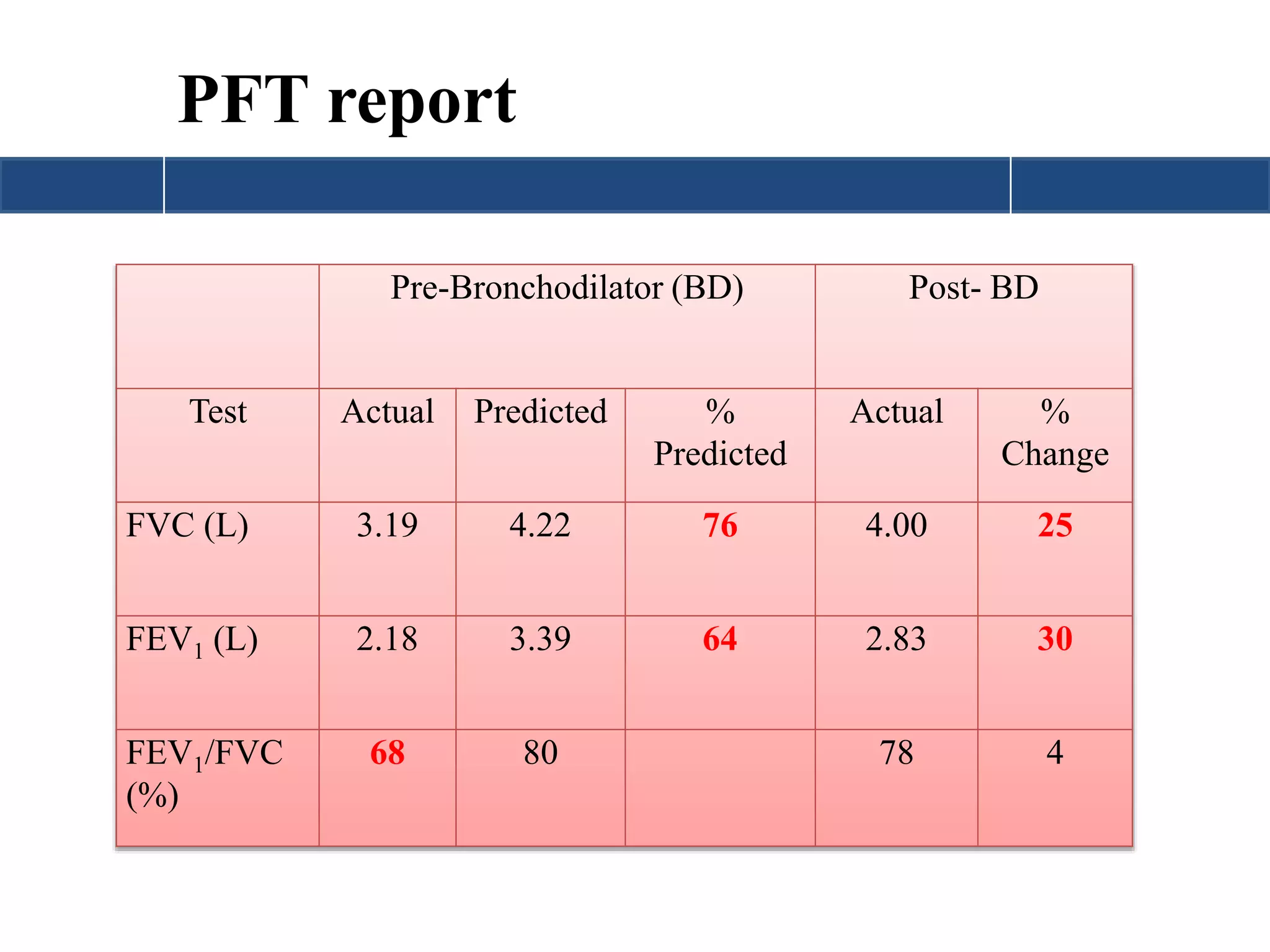 PFT report 
Pre-Bronchodilator (BD) Post- BD 
Test Actual Predicted % 
Predicted 
Actual % 
Change 
FVC (L) 3.19 4.22 76 4.00 25 
FEV1 (L) 2.18 3.39 64 2.83 30 
FEV1/FVC 
(%) 
68 80 78 4 
 
