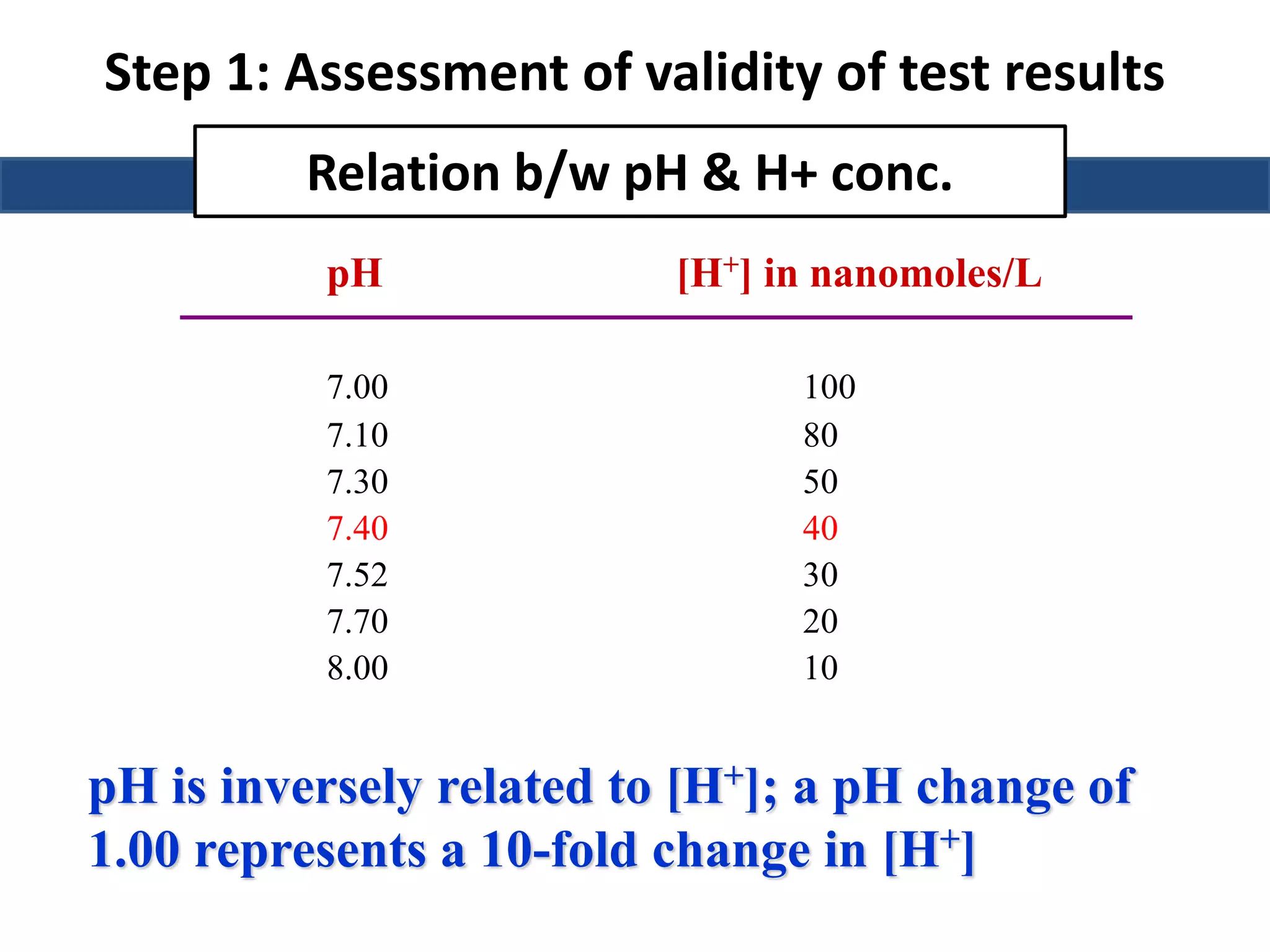 Step 1: Assessment of validity of test results 
Relation b/w pH & H+ conc. 
pH [H+] in nanomoles/L 
7.00 100 
7.10 80 
7.30 50 
7.40 40 
7.52 30 
7.70 20 
8.00 10 
pH is inversely related to [H+]; a pH change of 
1.00 represents a 10-fold change in [H+] 
 
