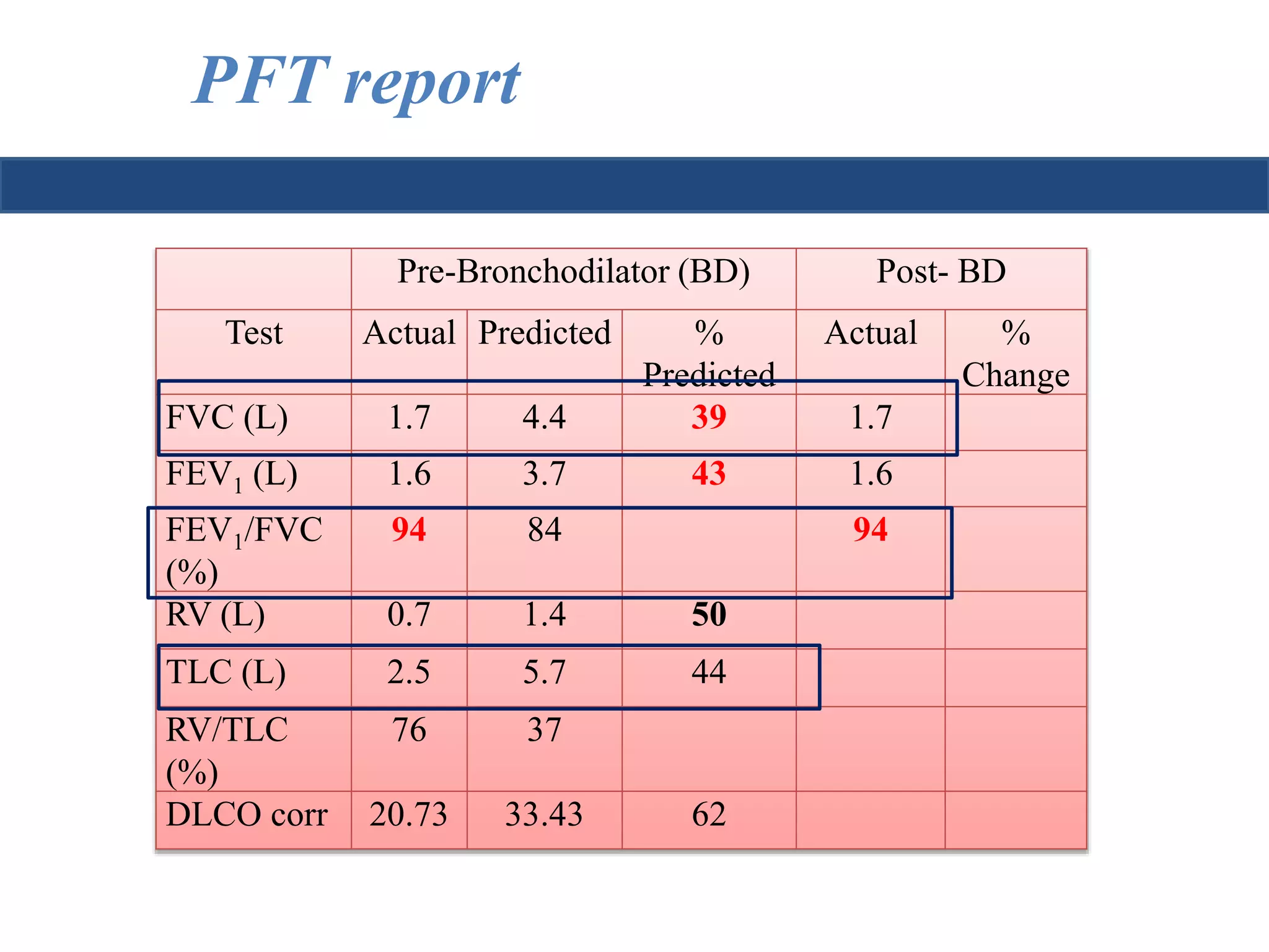 PFT report 
Pre-Bronchodilator (BD) Post- BD 
Test Actual Predicted % 
Predicted 
Actual % 
Change 
FVC (L) 1.7 4.4 39 1.7 
FEV(L) 1.6 3.7 43 1.6 
1 FEV/FVC 
94 84 94 
1(%) 
RV (L) 0.7 1.4 50 
TLC (L) 2.5 5.7 44 
RV/TLC 
76 37 
(%) 
DLCO corr 20.73 33.43 62 
 