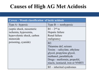 Causes of High AG Met Acidosis 
• A useful mnemonic for the most common causes is GOLD 
Cowen –Woods classification of lactic acidosis 
MARRK 
Type A - hypoxic Type B — nonhypoxic 
(septic shock, mesenteric 
ischemia, hypoxemia, 
hypovolemic shock, carbon 
monoxide 
poisoning, cyanide) 
 G - Ethylene Glycol 
 O - 5-oxoproline [pyroglutamic acid] 
 L -Lactic Acidosis – metformin ? 
 D – d lactate – bacterial overgrowth syndrome 
 M – Methanol 
 A- Aspirin 
 R- Renal Failure 
 R- Rhabdomyolsis 
 K - Ketoacidosis: 
B1 – 2nd to 
Hepatic failure 
Renal failure 
malignancy 
B2: 
Thiamine def, seizure 
Toxins - salicylate, ethylene 
glycol, propylene glycol, 
methanol, paraldehyde 
Drugs - metformin, propofol, 
niacin, isoniazid, iron or NNRTI 
B3 – inherited syndromes 
 