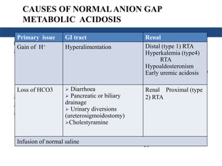 CAUSES OF NORMAL ANION GAP 
METABOLIC ACIDOSIS 
Primary issue GI tract Renal 
Gain of H+ Hyperalimentation Distal (type 1) RTA 
1. HCO3 loss: 
 GIT 
 Diarrhoea 
 Pancreatic or biliary 
drainage 
 Urinary diversions 
(ureterosigmoidostomy) 
 Renal Proximal (type 2) RTA 
 Ketoacidosis (during therapy) 
 Post-chronic hypocapnia 
2. Impaired renal acid 
excretion: 
Hyperkalemia (type4) 
 Distal (type 1) RTA 
 Hyperkalemia (type 4) 
Hypoaldosteronism 
Early uremic acidosis 
RTA 
RTA 
 Hypoaldosteronism 
 Early uremic acidosis 
3. Misc: 
 Acid Administration 
(NH4Cl) 
 Hyperalimentation 
Loss of HCO3  Diarrhoea 
 Pancreatic or biliary 
drainage 
 Urinary diversions 
(ureterosigmoidostomy) 
Cholestyramine 
Renal Proximal (type 
2) RTA 
Infusion of normal saline 
 
