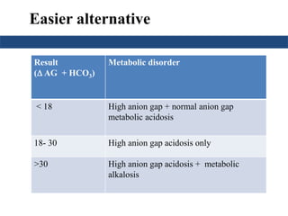 Easier alternative 
Result 
( AG + HCO3) 
Metabolic disorder 
< 18 High anion gap + normal anion gap 
metabolic acidosis 
18- 30 High anion gap acidosis only 
>30 High anion gap acidosis + metabolic 
alkalosis 
 