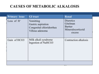 CAUSES OF METABOLIC ALKALOSIS 
Primary issue GI tract Renal 
Loss of H+ Vomitting 
1. HCO3 loss: 
 GIT 
 Diarrhoea 
Gastric aspiration 
Congenital chloridorrhea 
Villous adenoma 
 Pancreatic or biliary 
drainage 
 Urinary diversions 
(ureterosigmoidostomy) 
 Renal Proximal (type 2) RTA 
 Ketoacidosis (during therapy) 
 Post-chronic hypocapnia 
2. Impaired renal acid 
Diuretics 
Gitelman 
Bartter 
Mineralocorticoid 
excretion: 
 Distal (type 1) RTA 
 Hyperkalemia (type 4) 
RTA 
excess 
 Hypoaldosteronism 
 Early uremic acidosis 
3. Misc: 
 Acid Administration 
(NH4Cl) 
 Hyperalimentation 
Gain of HCO3 Milk alkali syndrome 
Ingestion of NaHCO3 
Contraction alkalosis 
 