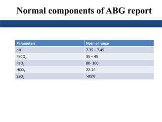 Normal components of ABG report 
Parameters Normal range 
pH 7.35 – 7.45 
PaCO2 35 – 45 
PaO2 80- 100 
HCO3 22-26 
SaO2 >95% 
 