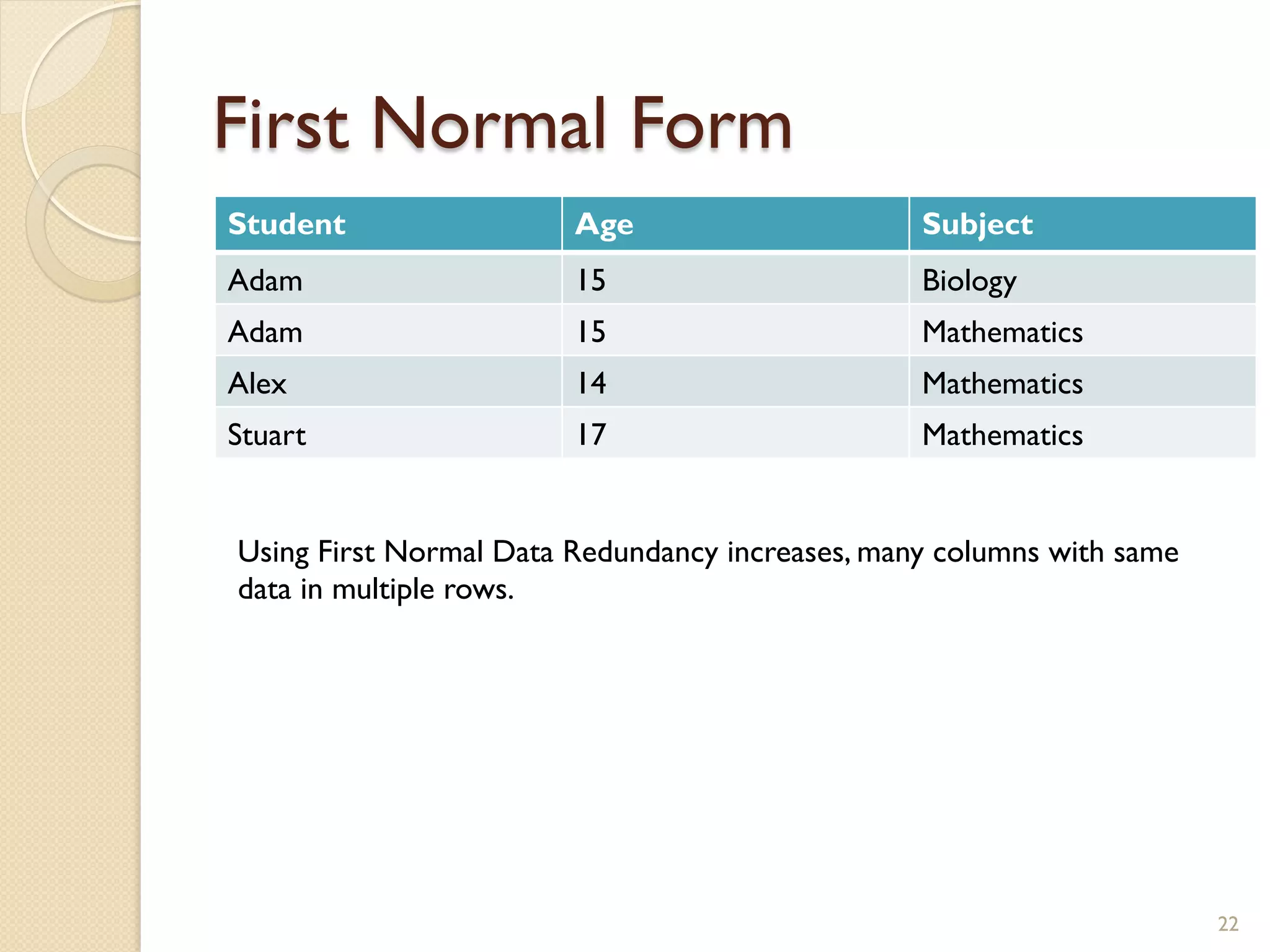 First Normal Form Student Age Subject Adam 15 Biology Adam 15 Mathematics Alex 14 Mathematics Stuart 17 Mathematics Using First Normal Data Redundancy increases, many columns with same data in multiple rows. 22 