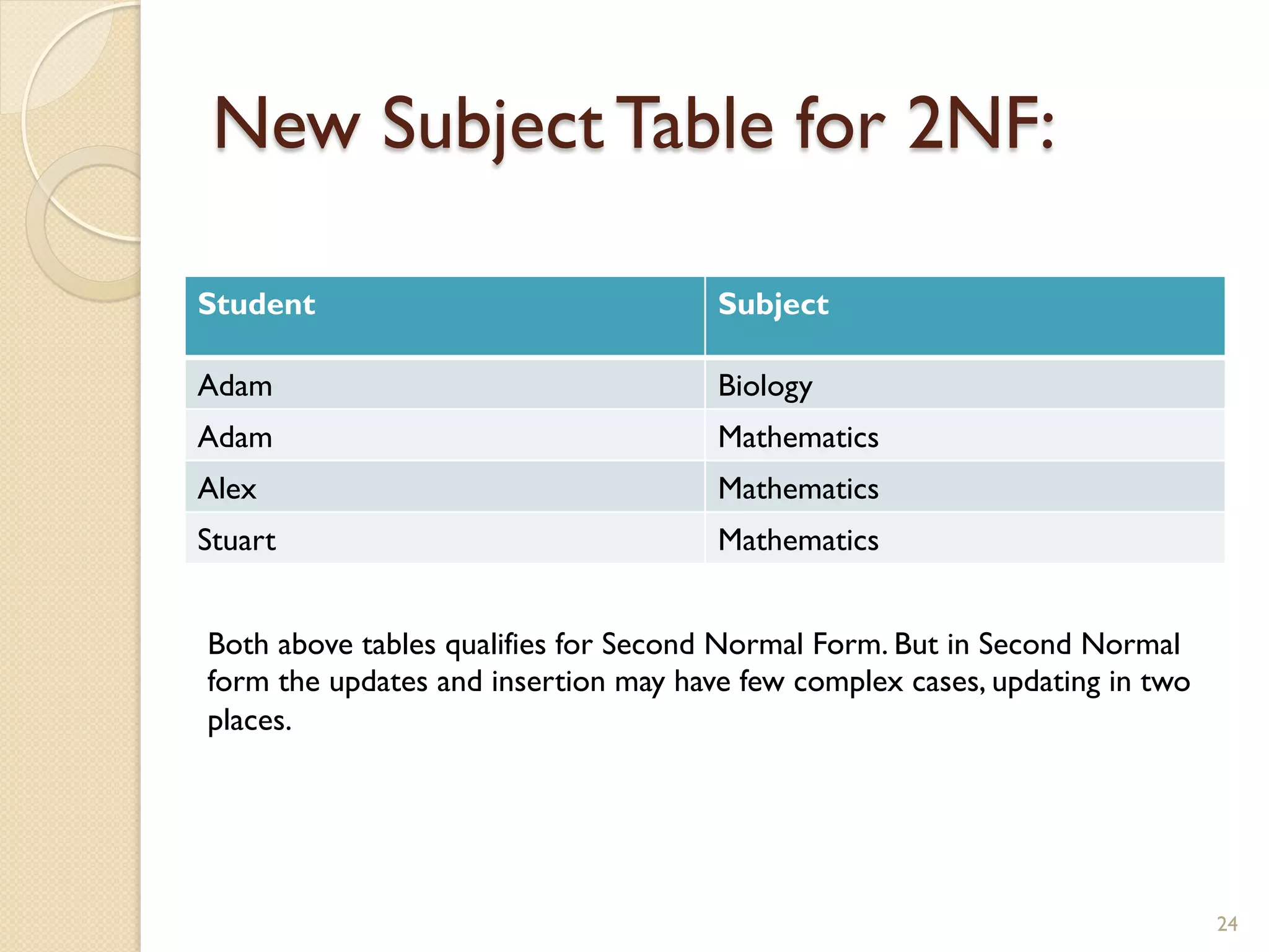 New Subject Table for 2NF: Student Subject Adam Biology Adam Mathematics Alex Mathematics Stuart Mathematics Both above tables qualifies for Second Normal Form. But in Second Normal form the updates and insertion may have few complex cases, updating in two places. 24 