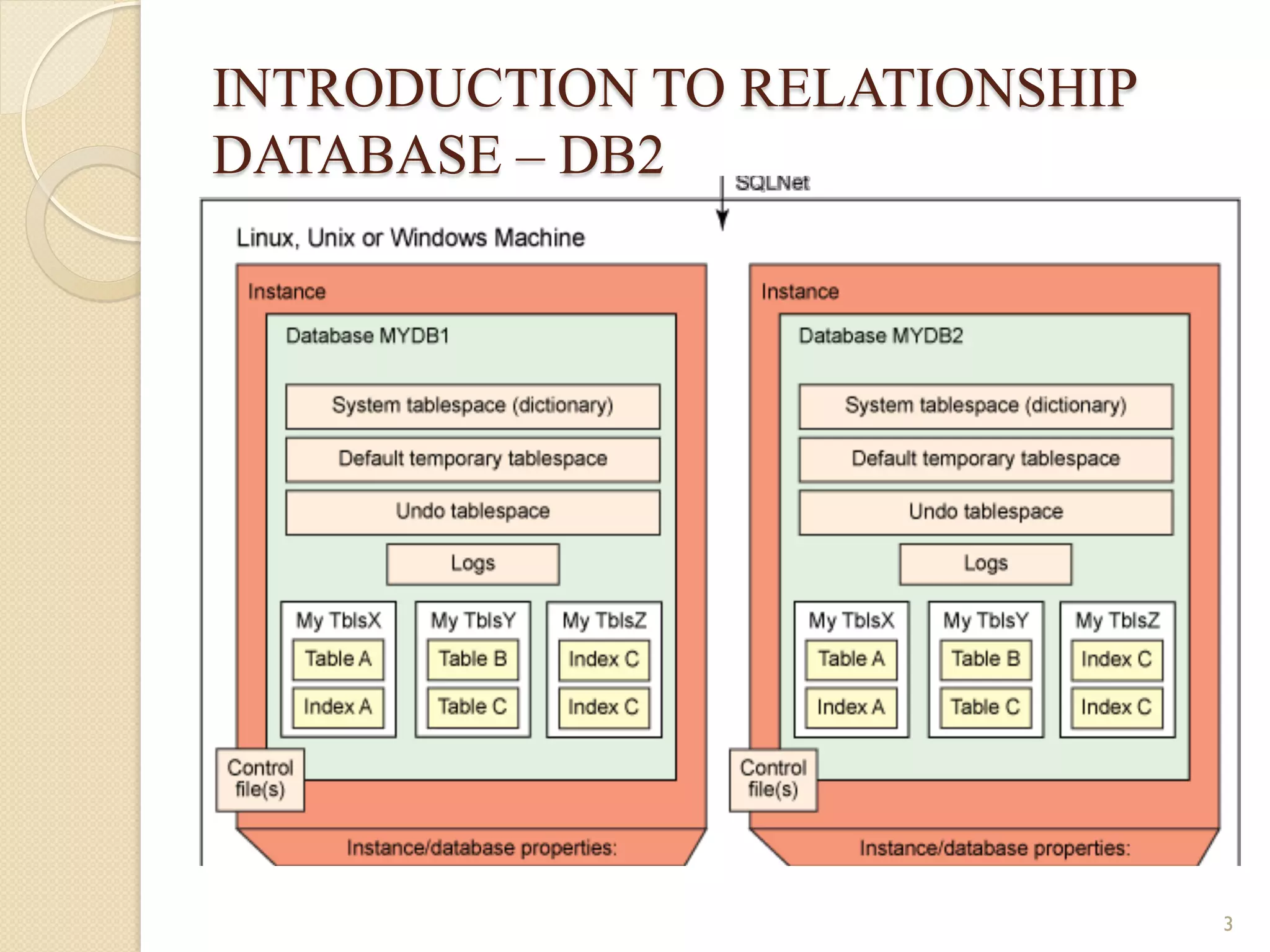 INTRODUCTION TO RELATIONSHIP DATABASE – DB2 3 