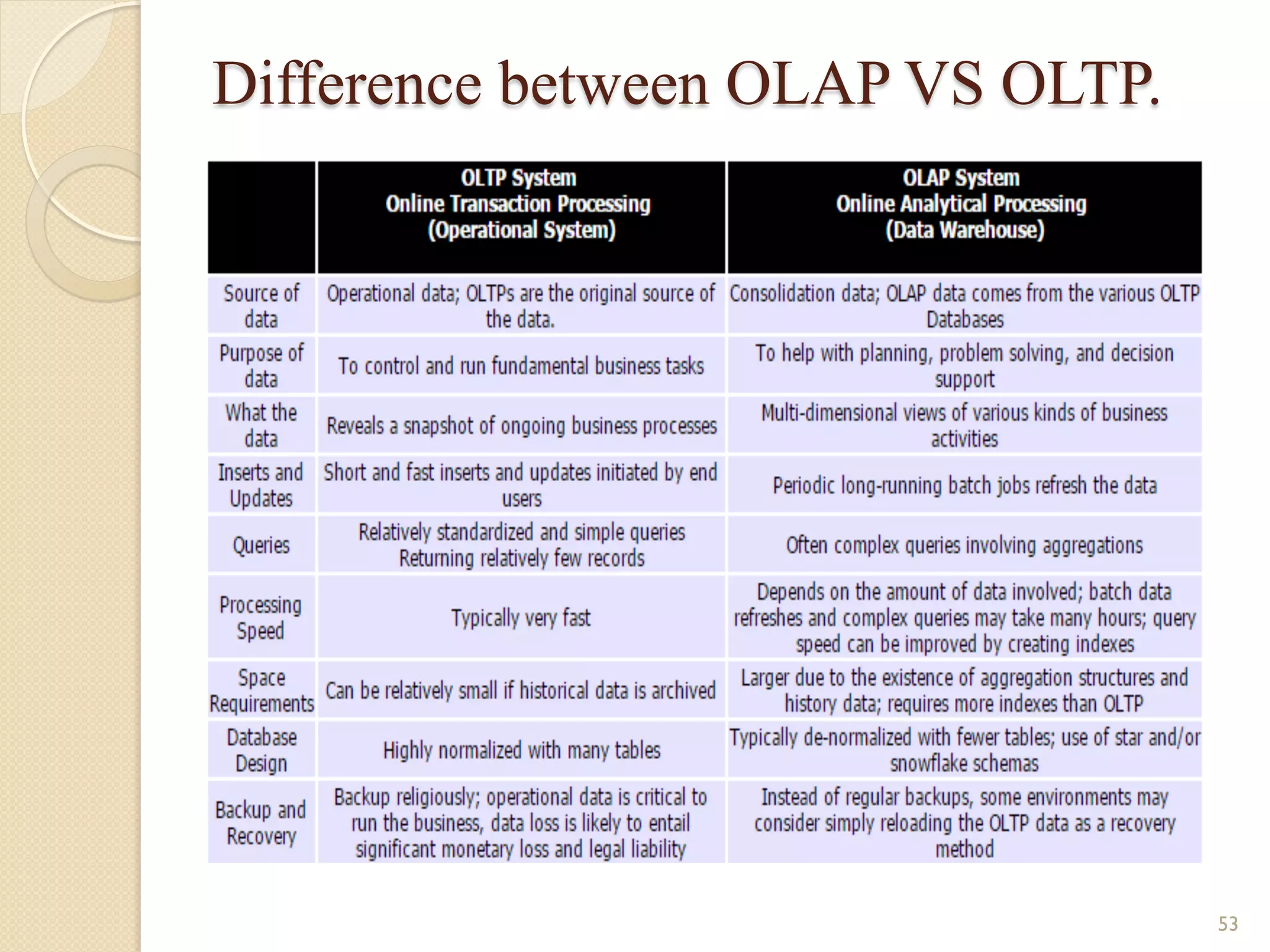 Difference between OLAP VS OLTP. 53 