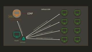 Understanding Active Directory Enumeration | PPTX