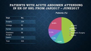 PATIENTS WITH ACUTE ABDOMEN ATTENDING
IN ER OF SHL FROM JAN2017 – JUNE2017
Dept. No.
Surgery 234
Urology 62
Gynae 36
Paediatric
Surgery
56
Gastro 116
Total 504
46.43%
12.30%
7.14%
11.11%
23.02%
Patients (%)
Surgery
Urology
Gynae
Paediatric Surgery
Gastro
 