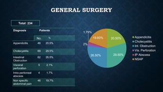 GENERAL SURGERY
Diagnosis Patients
No. %
Appendicitis 48 20.5%
Cholecystitis 69 29.5%
Intestinal
Obstruction
62 26.5%
Visceral
perforation
5 2.1%
Intra peritoneal
abscess
4 1.7%
Non specific
abdominal pain
46 19.7%
20.50%
29.50%26.50%
2%
1.79%
19.60% Appendicitis
Cholecystitis
Int. Obstruction
Vis. Perforation
IP Abscess
NSAP
Total: 234
 