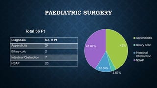 PAEDIATRIC SURGERY
Total 56 Pt
Diagnosis No. of Pt
Appendicitis 24
Biliary colic 2
Intestinal Obstruction 7
NSAP 23
42%
3.57%
12.50%
41.07%
Appendicitis
Biliary colic
Intestinal
Obstruction
NSAP
 