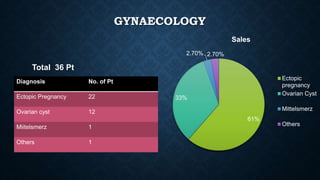 GYNAECOLOGY
Total 36 Pt
Diagnosis No. of Pt
Ectopic Pregnancy 22
Ovarian cyst 12
Miitelsmerz 1
Others 1
61%
33%
2.70% 2.70%
Sales
Ectopic
pregnancy
Ovarian Cyst
Mittelsmerz
Others
 