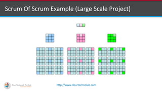 http://www.ifourtechnolab.com
Scrum Of Scrum Example (Large Scale Project)
 