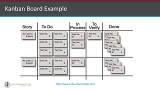http://www.ifourtechnolab.com
Kanban Board Example
 