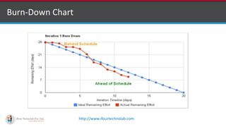 http://www.ifourtechnolab.com
Burn-Down Chart
 
