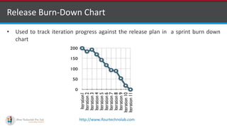 http://www.ifourtechnolab.com
Release Burn-Down Chart
• Used to track iteration progress against the release plan in a sprint burn down
chart
 
