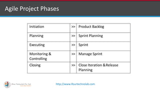 http://www.ifourtechnolab.com
Agile Project Phases
Initiation >> Product Backlog
Planning >> Sprint Planning
Executing >> Sprint
Monitoring &
Controlling
>> Manage Sprint
Closing >> Close Iteration &Release
Planning
 