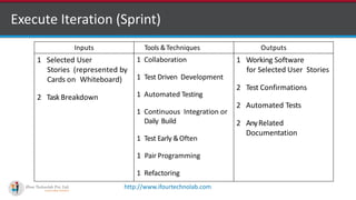 http://www.ifourtechnolab.com
Execute Iteration (Sprint)
Inputs Tools &Techniques Outputs
1 Selected User
Stories (represented by
Cards on Whiteboard)
2 TaskBreakdown
1 Collaboration
1 Test Driven Development
1 Automated Testing
1 Continuous Integration or
Daily Build
1 Test Early &Often
1 Pair Programming
1 Refactoring
1 Working Software
for Selected User Stories
2 Test Confirmations
2 Automated Tests
2 AnyRelated
Documentation
 