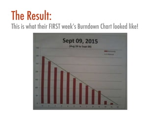 The Result:
This is what their FIRST week’s Burndown Chart looked like!
 