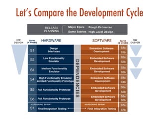 Let’s Compare the Development Cycle
 