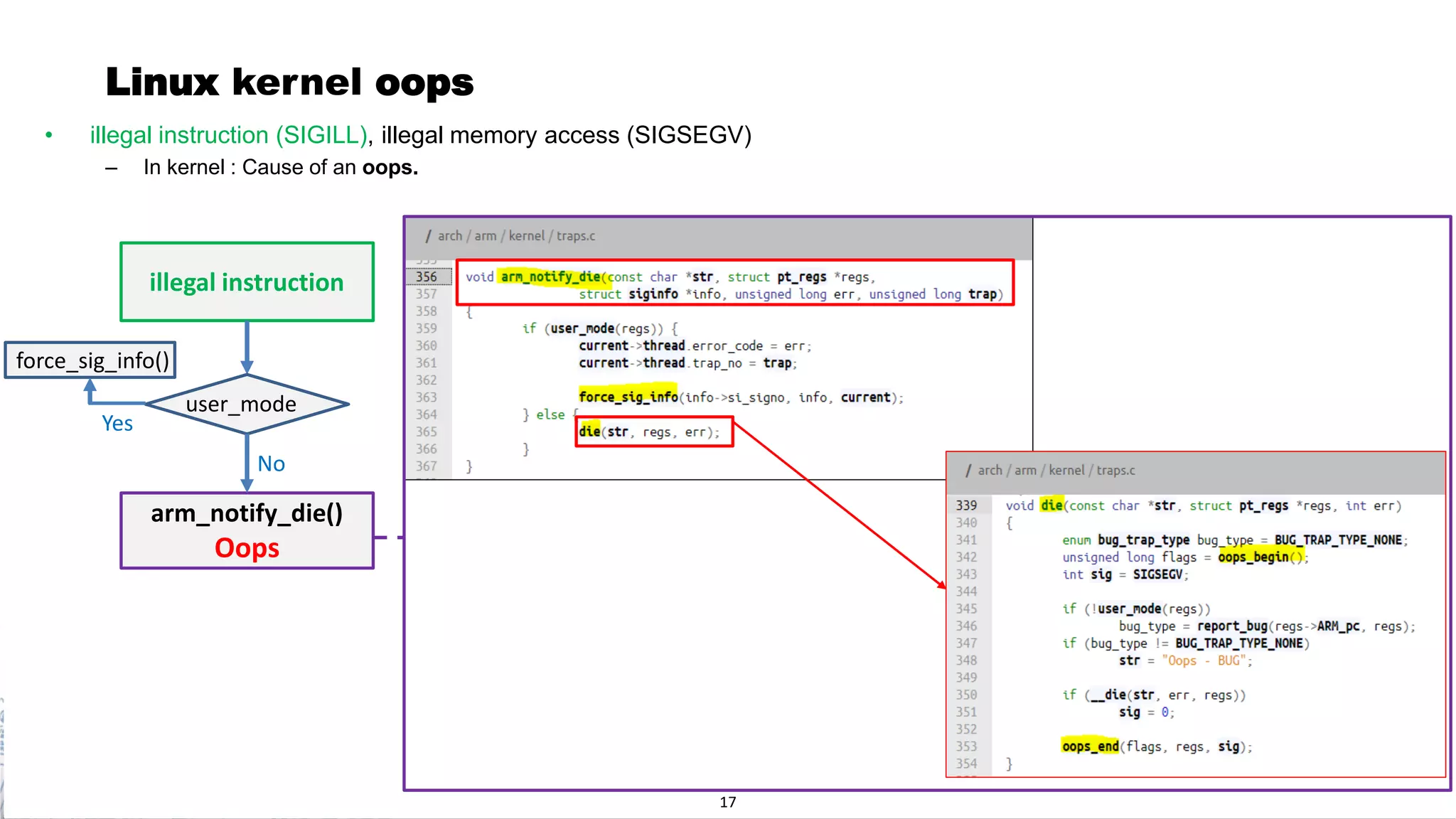 Page 18
Linux kernel oops
• illegal instruction (SIGILL), illegal memory access (SIGSEGV)
– In kernel : Cause of an oops.
illegal instruction
arm_notify_die()
Oops
user_mode
No
Yes
force_sig_info()
17
 