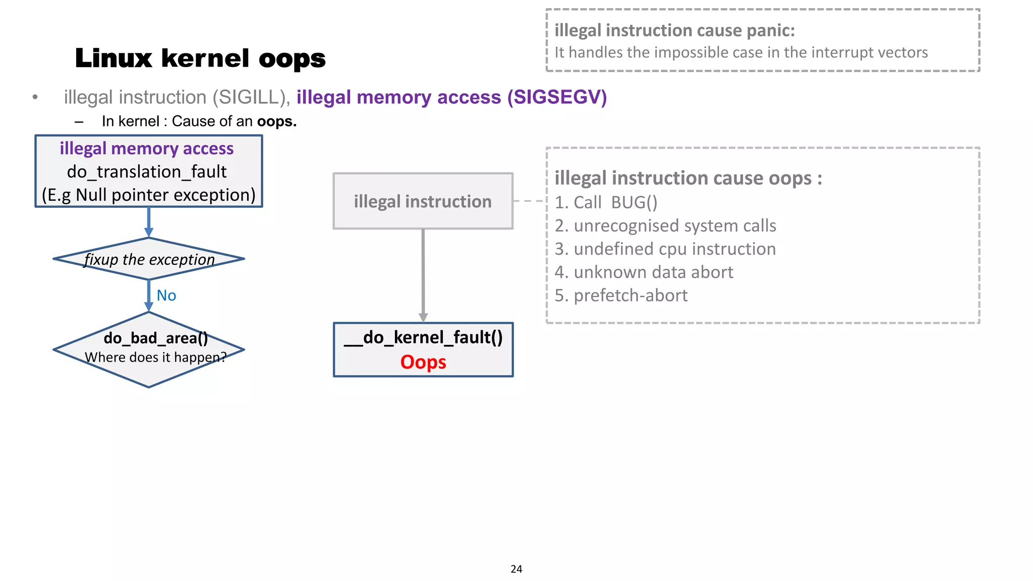 Page 25
Linux kernel oops
• illegal instruction (SIGILL), illegal memory access (SIGSEGV)
– In kernel : Cause of an oops.
illegal memory access
do_translation_fault
(E.g Null pointer exception)
do_bad_area()
Where does it happen?
__do_kernel_fault()
Oops
illegal instruction
illegal instruction cause oops :
1. Call BUG()
2. unrecognised system calls
3. undefined cpu instruction
4. unknown data abort
5. prefetch-abort
illegal instruction cause panic:
It handles the impossible case in the interrupt vectors
24
No
fixup the exception
 