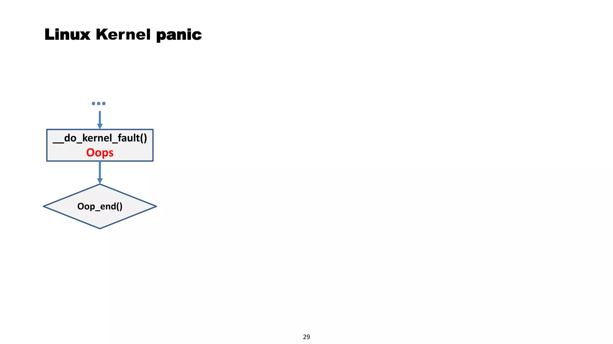 Page 31
Linux Kernel panic
__do_kernel_fault()
Oops
Oop_end()
…
29
 