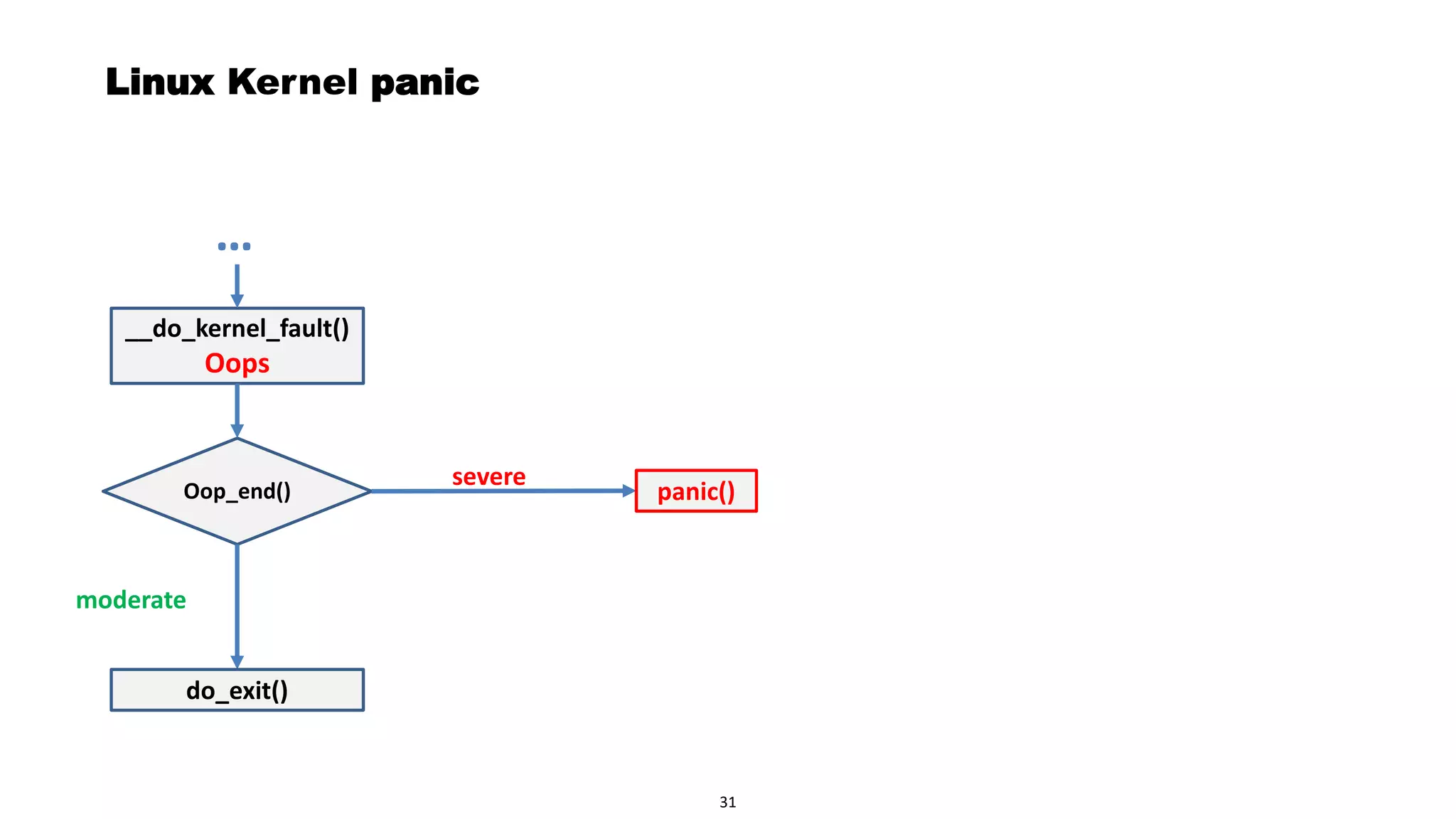 Page 33
Linux Kernel panic
__do_kernel_fault()
Oops
Oop_end()
do_exit()
panic()
…
moderate
severe
31
 