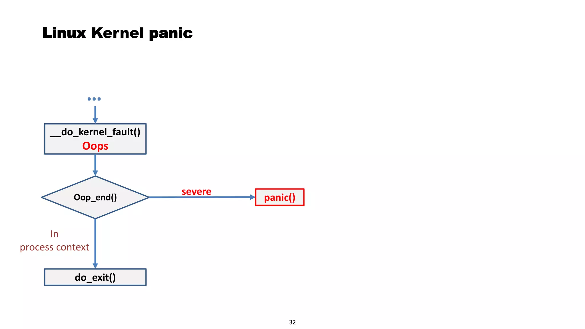 Page 34
Linux Kernel panic
__do_kernel_fault()
Oops
Oop_end()
In
process context
do_exit()
panic()
…
severe
32
 