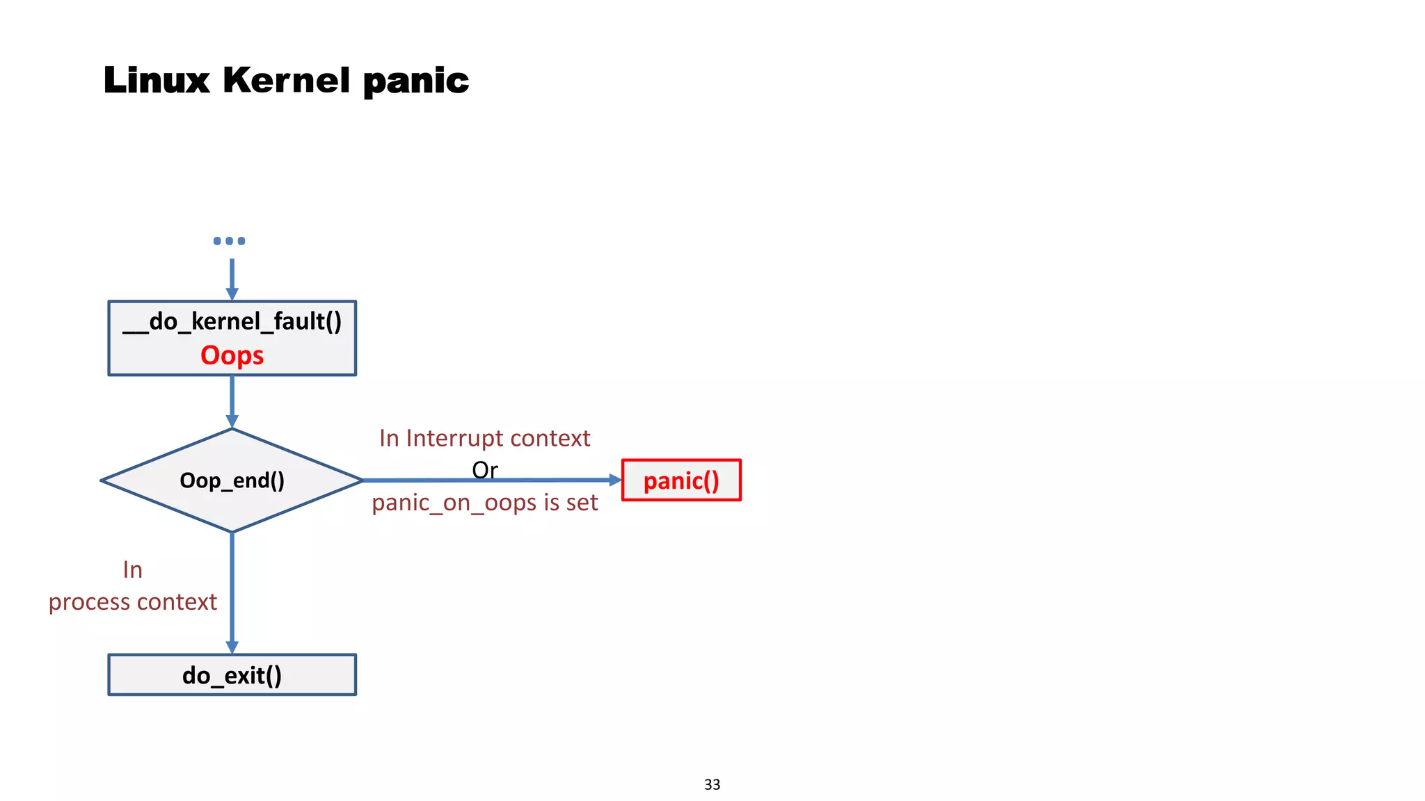 Page 35
Linux Kernel panic
__do_kernel_fault()
Oops
Oop_end()
In Interrupt context
Or
panic_on_oops is set
In
process context
do_exit()
panic()
…
33
 