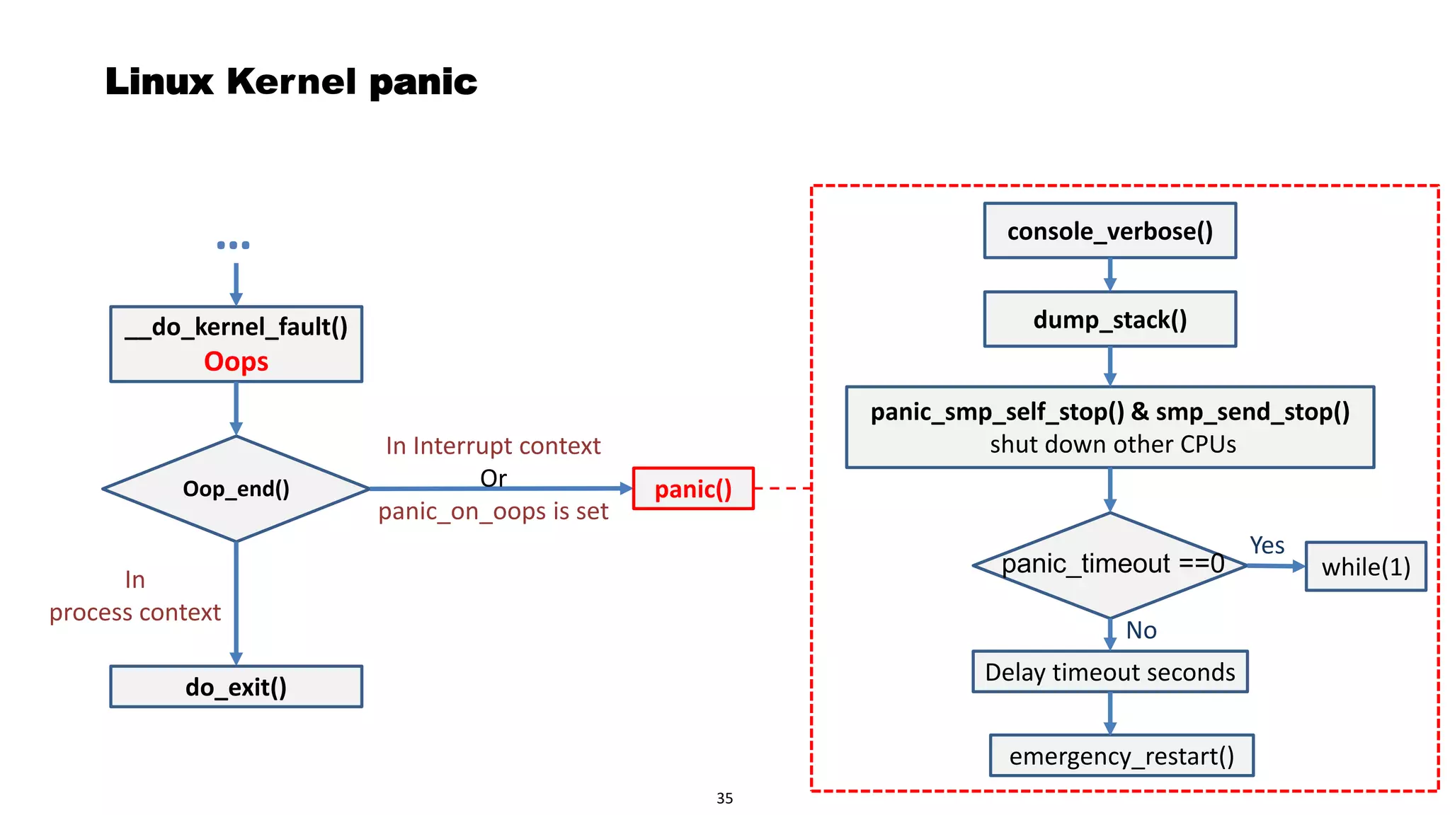 Page 37
Linux Kernel panic
__do_kernel_fault()
Oops
Oop_end()
In Interrupt context
Or
panic_on_oops is set
In
process context
do_exit()
panic()
… console_verbose()
dump_stack()
panic_smp_self_stop() & smp_send_stop()
shut down other CPUs
panic_timeout ==0
Delay timeout seconds
while(1)
emergency_restart()
No
Yes
35
 