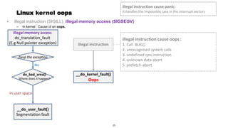 Page 26
Linux kernel oops
• illegal instruction (SIGILL), illegal memory access (SIGSEGV)
– In kernel : Cause of an oops.
illegal memory access
do_translation_fault
(E.g Null pointer exception)
In user space
__do_user_fault()
Segmentation fault
do_bad_area()
Where does it happen?
__do_kernel_fault()
Oops
illegal instruction
illegal instruction cause oops :
1. Call BUG()
2. unrecognised system calls
3. undefined cpu instruction
4. unknown data abort
5. prefetch-abort
illegal instruction cause panic:
It handles the impossible case in the interrupt vectors
25
No
fixup the exception
 