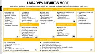 AMAZON’S BUSINESS MODEL
Key Partners Key Activities Value Proposition Customer Relationships Customer Segments
§ Suppliers...