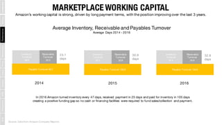 MARKETPLACE WORKING CAPITAL
Source: Data from Amazon Company Reports
Amazon’s working capital is strong, driven by long pa...