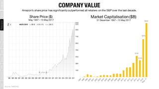 Market Capitalisation ($B)
31 December 1997 – 15 May 2017
COMPANY VALUE
Source: NASDAQ
$182
$144
$323
$459
Amazon’s share ...