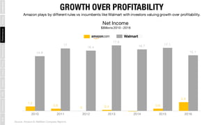 GROWTH OVER PROFITABILITY
Source: Amazon & WalMart Company Reports
1.2
0.6
0 0.3 0.6
2.4
14.9
17
16.4
17.8
16.7 17.1
15.1
...