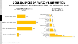 Source: Business Insider from Company Data.
CONSEQUENCES OF AMAZON’S DISRUPTION
Amazon is driving online and total retail ...