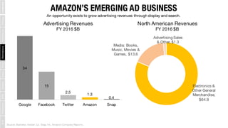 34
15
2.5
1.3
0.4
Google Facebook Twitter Amazon Snap
Advertising Revenues
FY 2016 $B
Source: Business Insider. L2. Snap I...